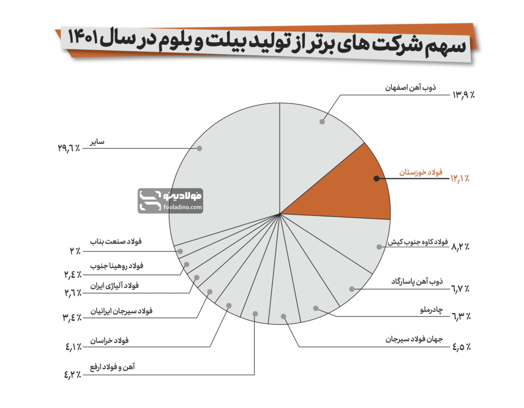 آمار تولید بیلت و بلوم شرکت فولاد خوزستان در سال 1401