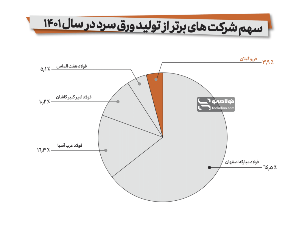 جایگاه فولاد گیلان در بین تولیدکنندگان برتر ورق سرد در سال ۱۴۰۱