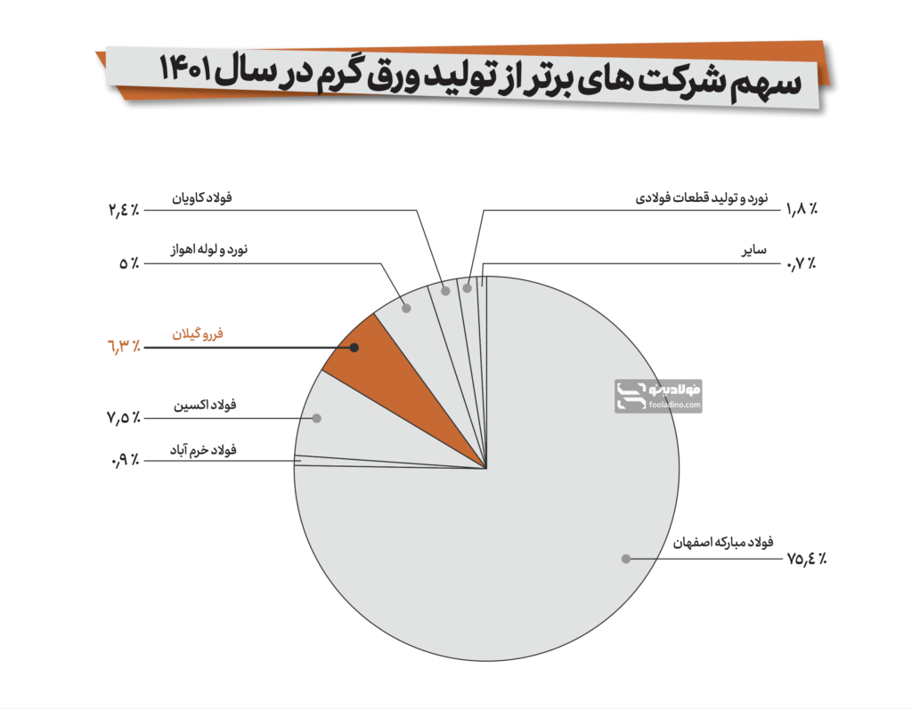 جایگاه فولاد گیلان در بین تولیدکنندگان برتر ورق گرم در سال ۱۴۰۱