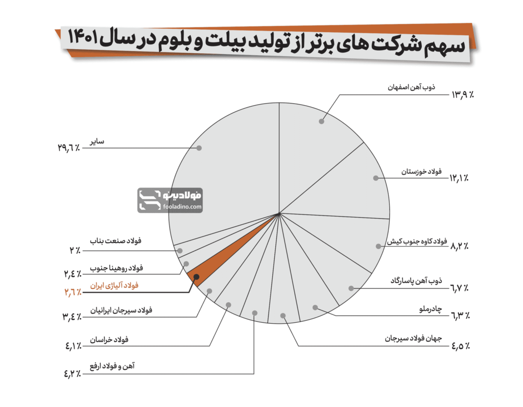 پایچارت سهم شرکت فولاد آلیاژی ایرانیان از تولید بیلت و بلوم در سال ۱۴۰۱