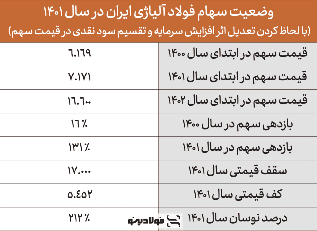 وضعیت سهام فولاد آلیاژی ایران در سال ۱۴۰۱