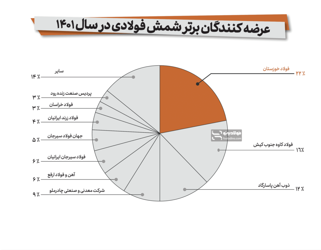 آمار تولید شمش شرکت فولاد خوزستان در سال 1401