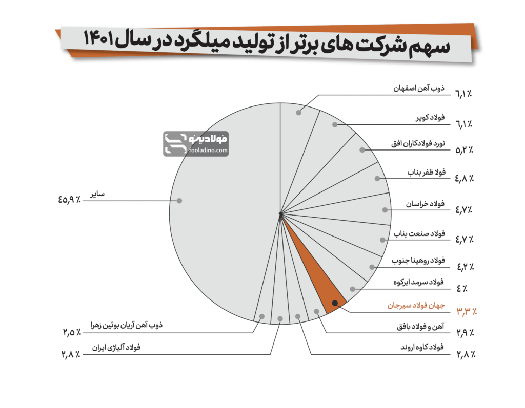 سهم مجتمع جهان فولاد سیرجان از تولید میلگرد در سال ۱۴۰۱