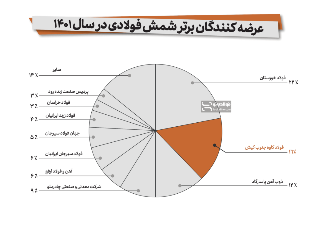 فولاد کاوه جنوب کیش در بین عرضه‌کنندگان برتر شمش فولادی در سال ۱۴۰۱