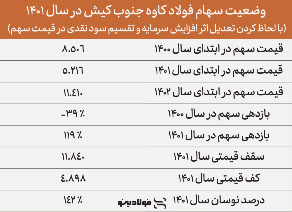 بررسی وضعیت سهام فولاد کاوه جنوب کیش در سال ۱۴۰۱