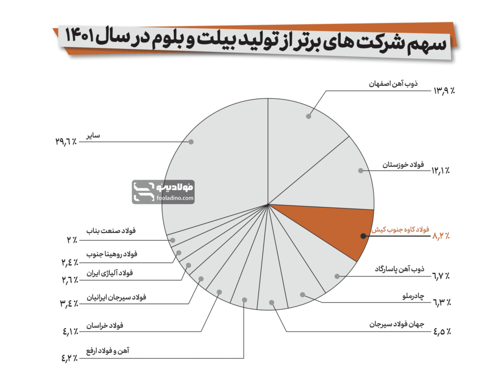 سهم کاوه جنوب کیش از بیلت و بلوم تولید شده در ایران در سال ۱۴۰۱