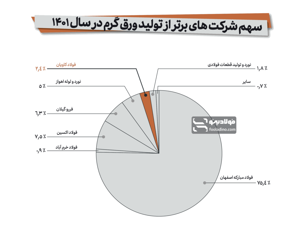 سهم فولاد کاویان از تولید ورق گرم در سال ۱۴۰۱