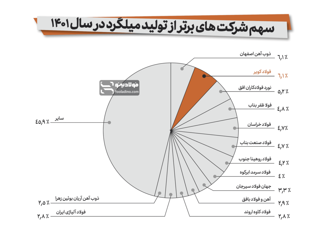 سهم فولاد کویر کاشان از تولید میلگرد در سال ۱۴۰۱