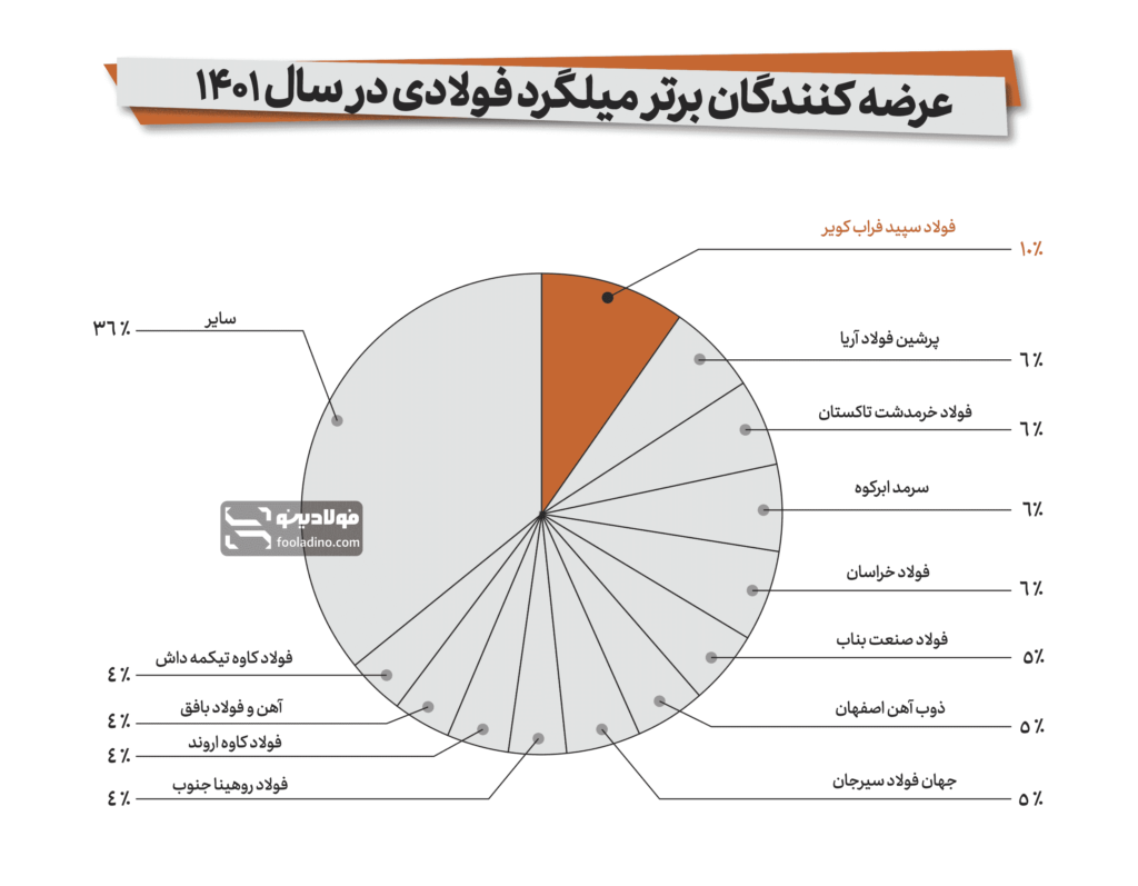 جایگاه فولاد کویر کاشان در میان عرضه‌کنندگان برتر میلگرد فولادی در سال ۱۴۰۱