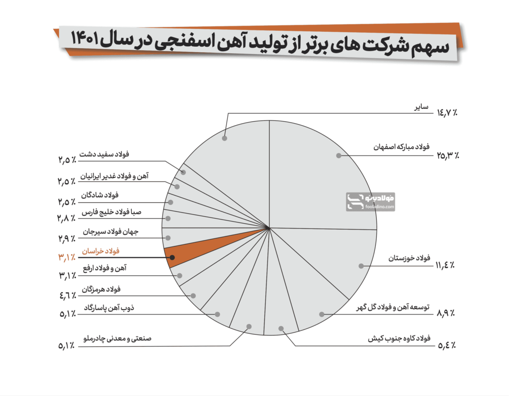 جایگاه فولاد نیشابود در میان تولیدکنندگان برتر آهن اسفنجی در ایران در سال ۱۴۰۱