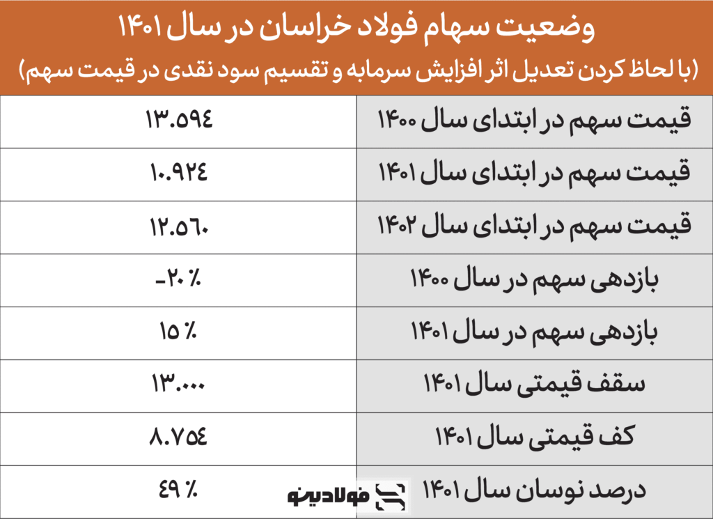 وضعیت سهام فولاد خراسان در سال ۱۴۰۱