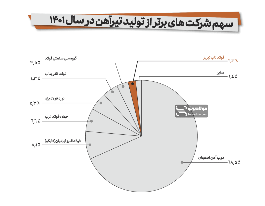 جایگاه کارخانه فولاد ناب تبریز در میان تولیدکنندگان برتر تیرآهن در سال ۱۴۰۱