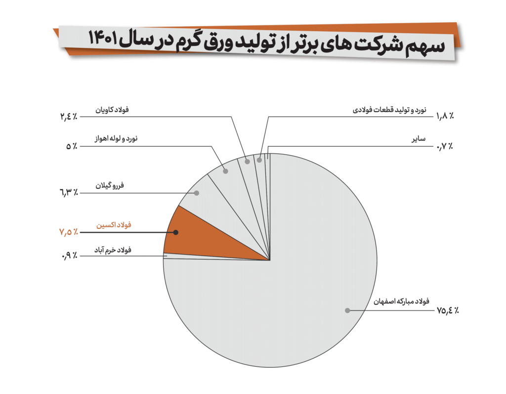 جایگاه فولاد اکسین در میان برترین تولیدکنندگان ورق گرم در ایران در سال ۱۴۰۱