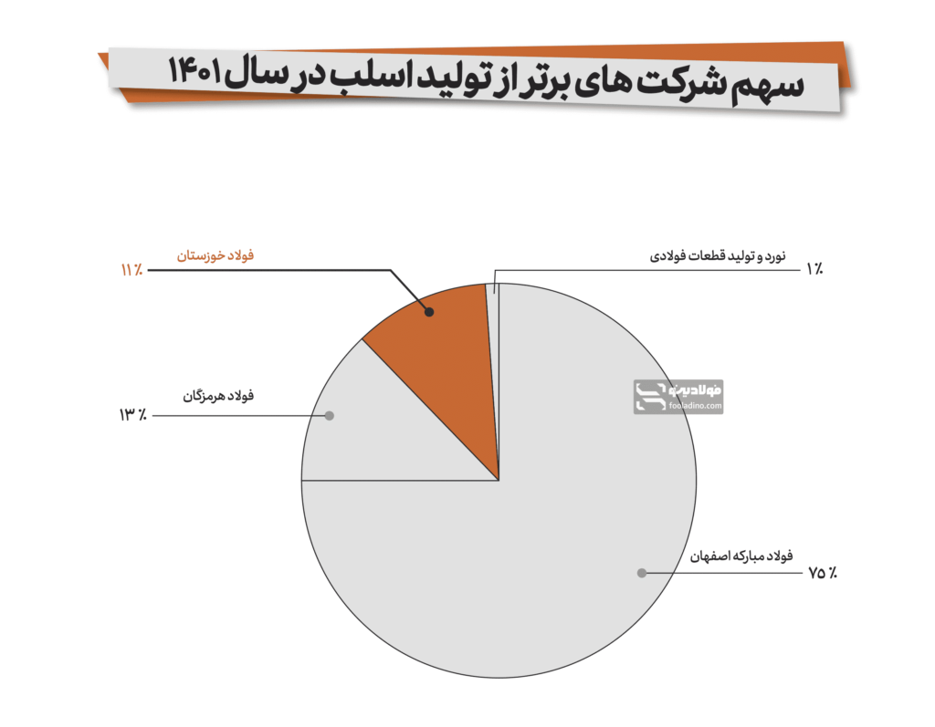 آمار تولید اسلب شرکت فولاد خوزستان در سال 1401