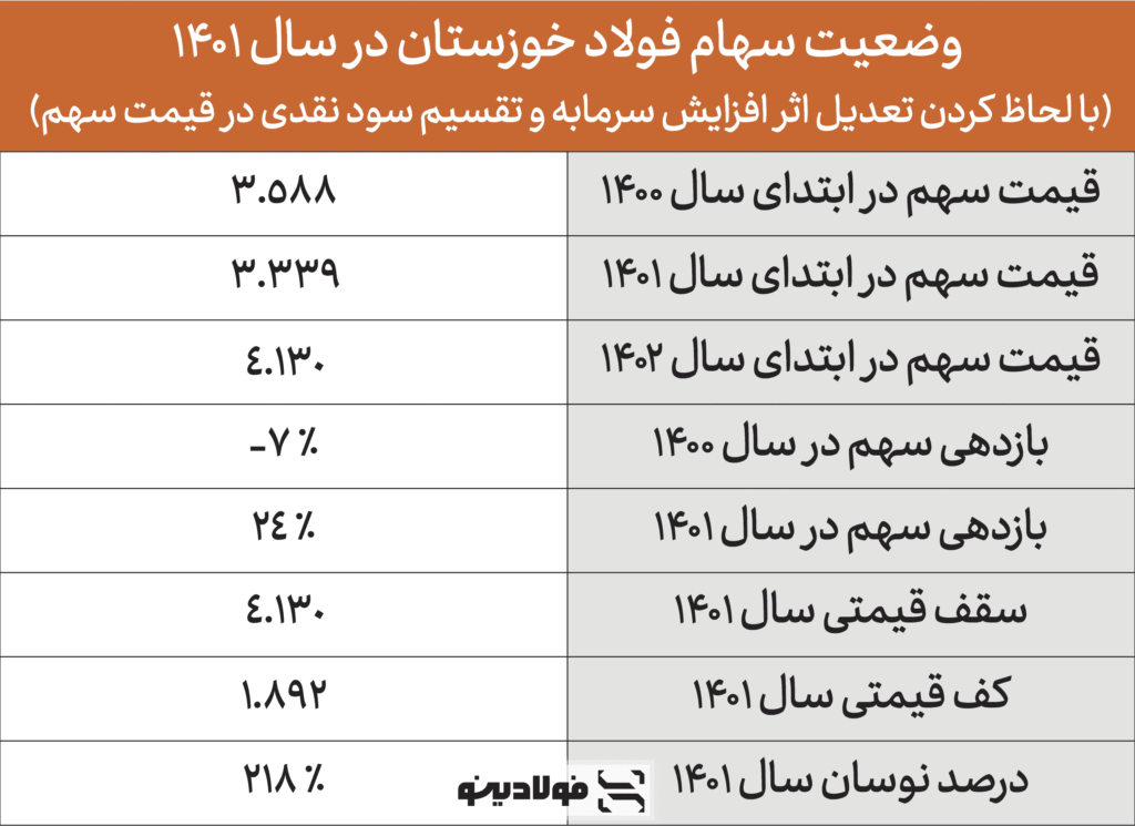 وضعیت سهام شرکت فولاد خوزستان در سال ۱۴۰۱