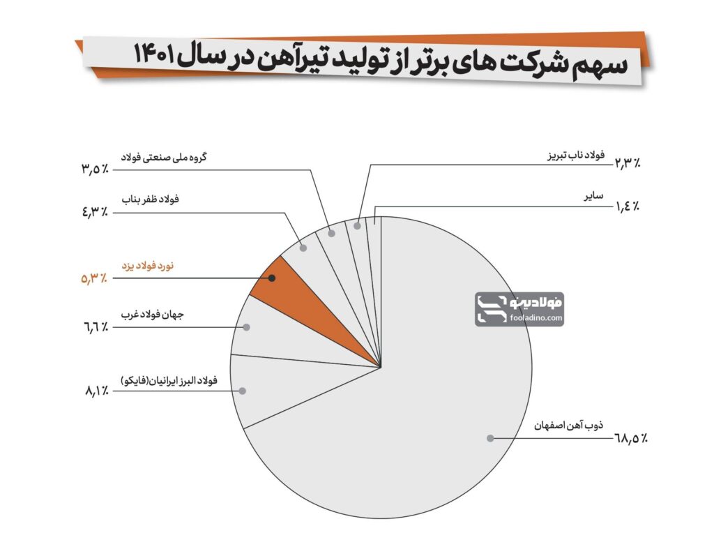 جایگاه فولاد یزد (احرامیان) در بین تولیدکنندگان برتر تیرآهن ایران در سال ۱۴۰۱