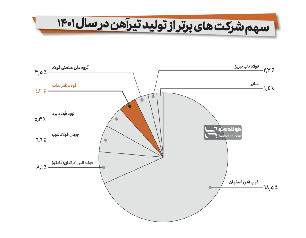 جایگاه ظفر بناب در بین تولیدکنندگان برتر تیرآهن در ایران در سال ۱۴۰۱