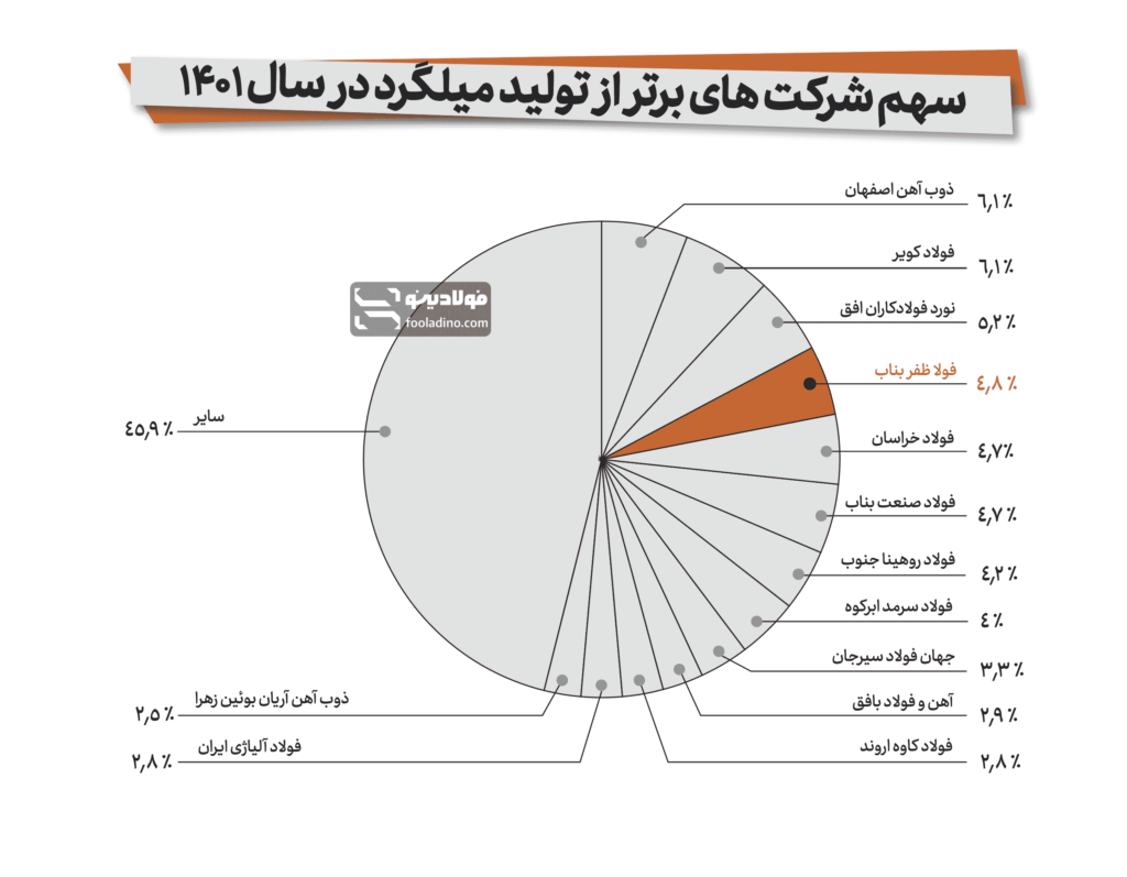کارخانه ظفر بناب در بین برترین تولیدکنندگان میلگرد در ایران در سال ۱۴۰۱