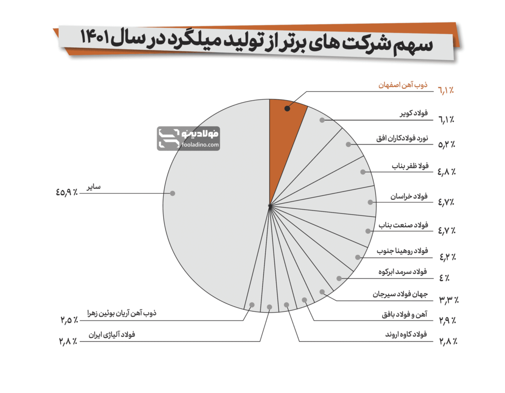 سهم ذوب آهن از تولید میلگرد در ایران در سال ۱۴۰۱