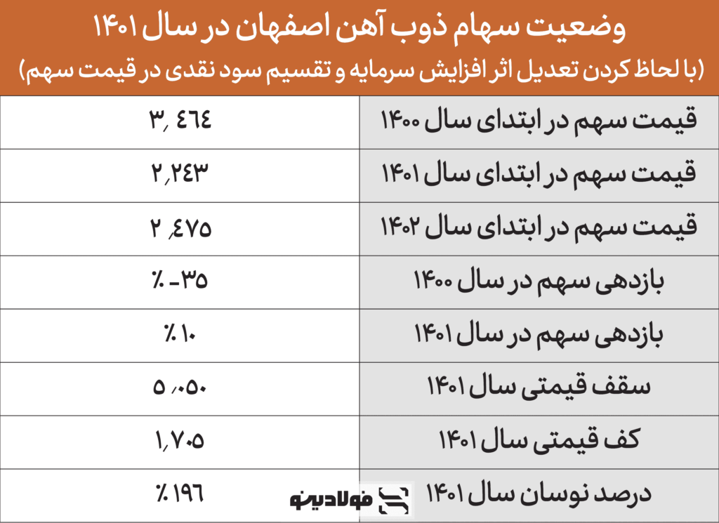 وضعیت سهام کارخانه ذوب آهن اصفهان در سال ۱۴۰۱