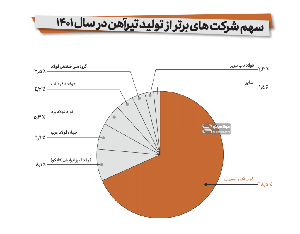سهم کارخانه ذوب آهن اصفهان از تولید تیرآهن درسال ۱۴۰۱