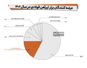 جایگاه فولاد ظفر بناب درمیان عرضه‌کنندگان برتر تیرآهن در سال ۱۴۰۲