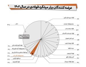 جایگاه فولاد ظفر بناب درمیان عرضه‌کنندگان برتر میلگرد در سال ۱۴۰۲