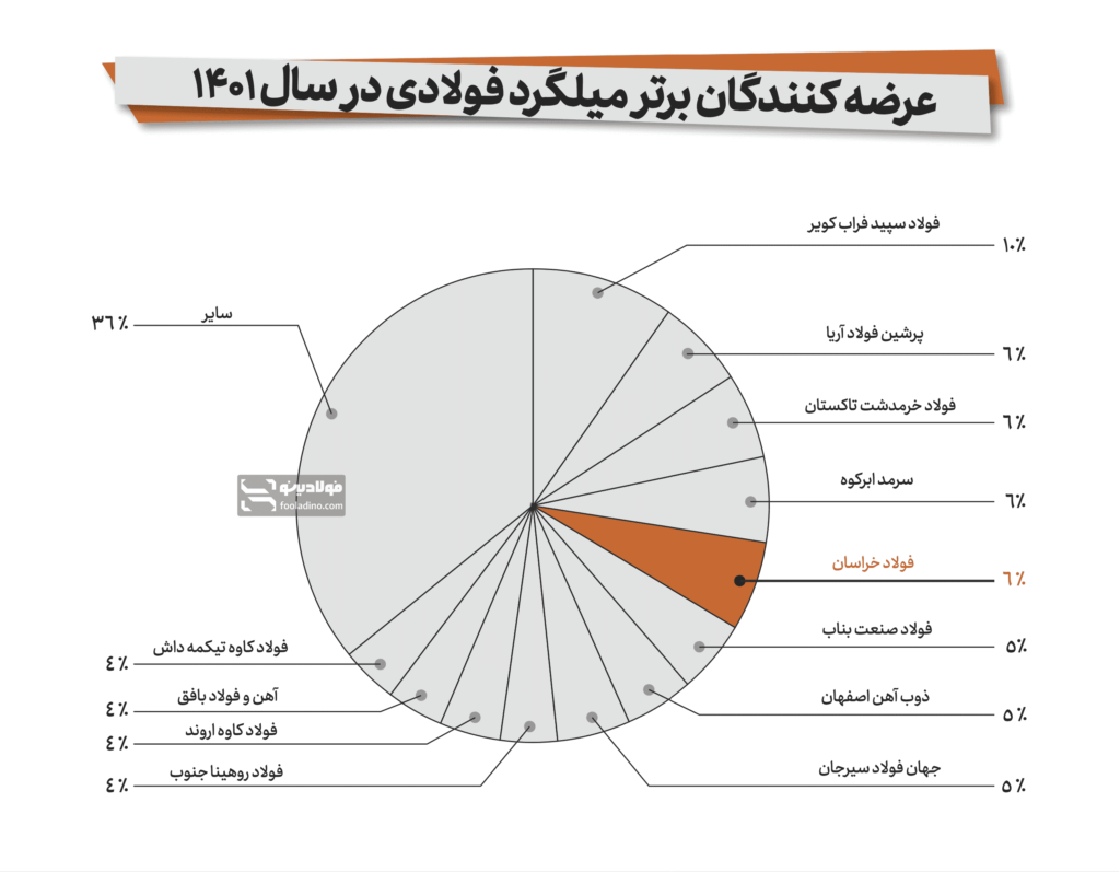 جایگاه فولاد خراسان در میان عرضه‌کنندگان برتر میلگرد فولادی در سال ۱۴۰۱