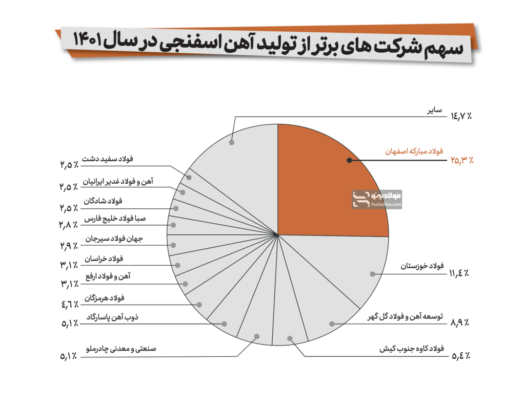 جایگاه فولاد مبارکه در میان برترین تولیدکنندگان آهن اسفنجی در ایران در سال ۱۴۰۱