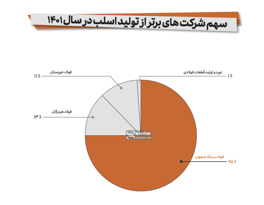 جایگاه فولاد مبارکه در میان برترین تولیدکنندگان اسلب در ایران در سال ۱۴۰۱