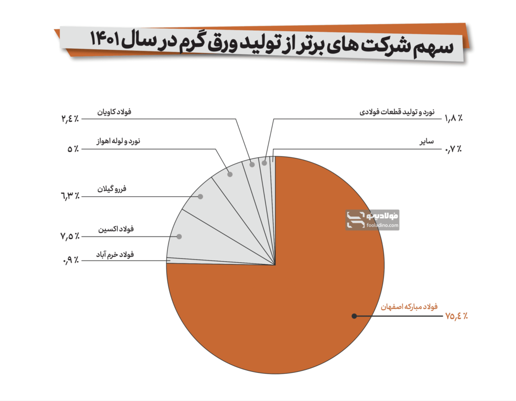 جایگاه فولاد مبارکه در میان برترین تولیدکنندگان ورق گرم در ایران در سال ۱۴۰۱