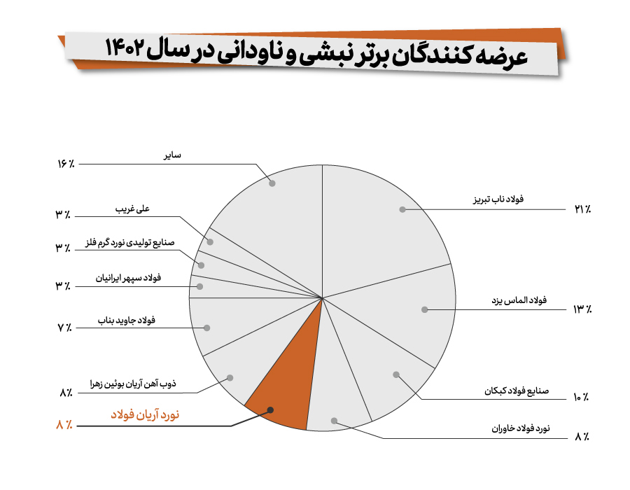 جایگاه کارخانه آریان فولاد در بین عرضه‌کنندگان برتر نبشی و ناودانی در سال ۱۴۰۲