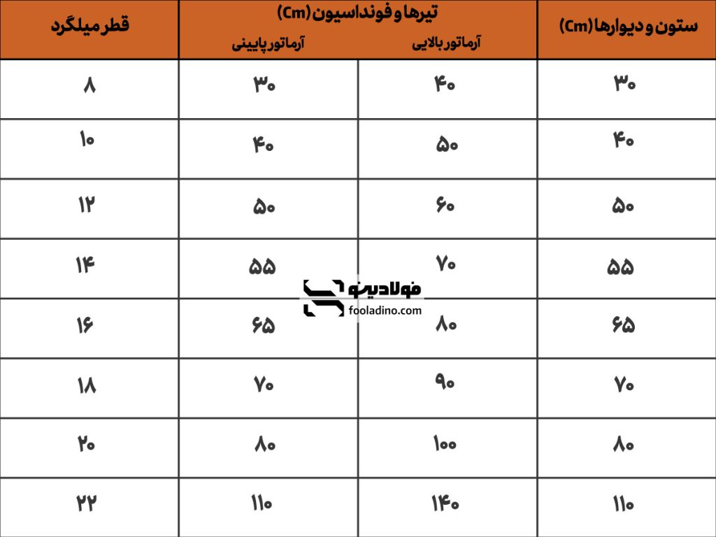 جدول طول مهاری میلگرد