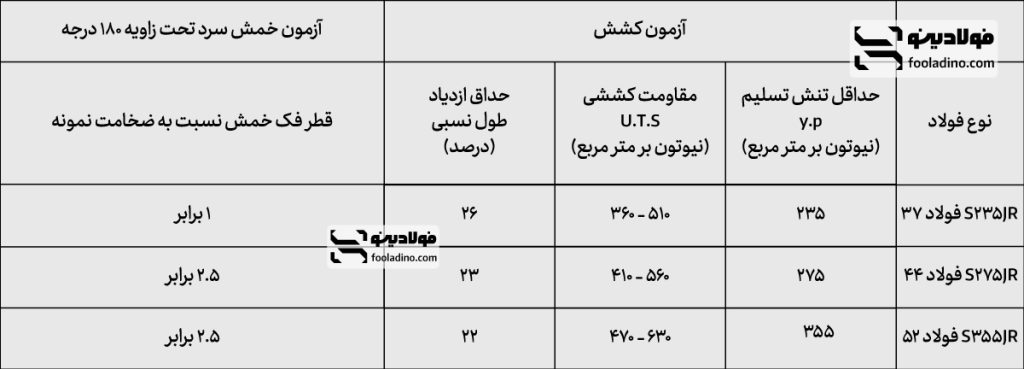 نتایج آزمون کشش و خمش تیرآهن اصفهان