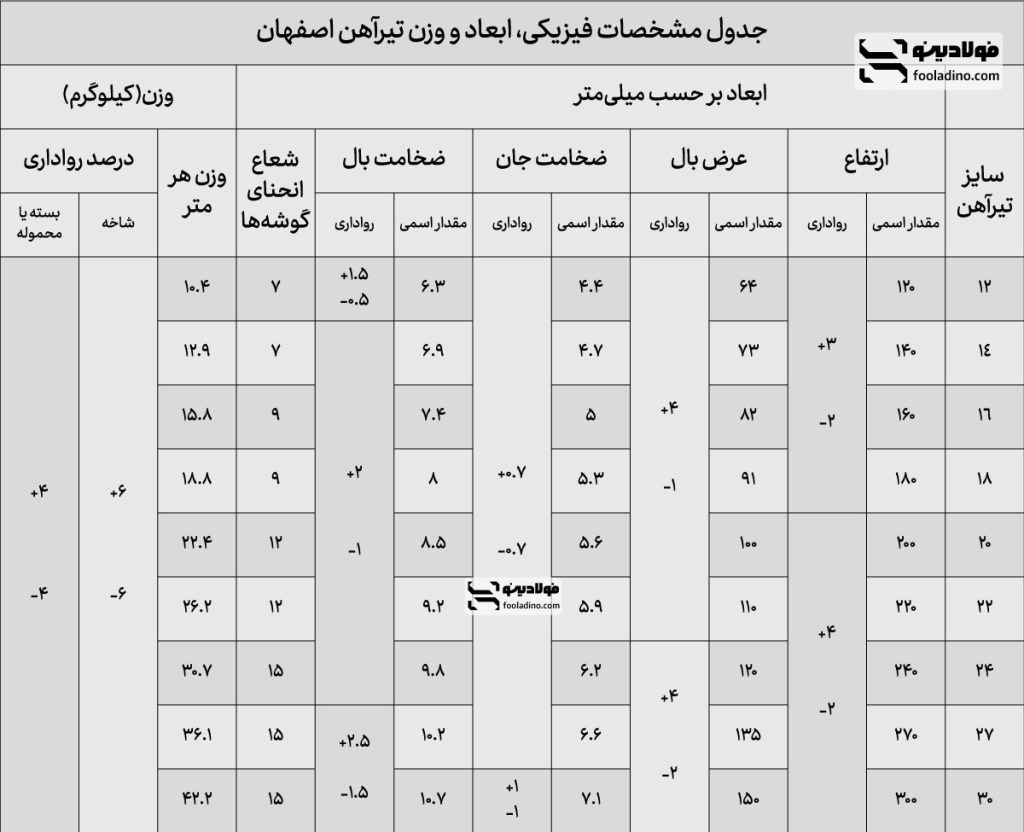 جدول مشخصات تیرآهن اصفهان