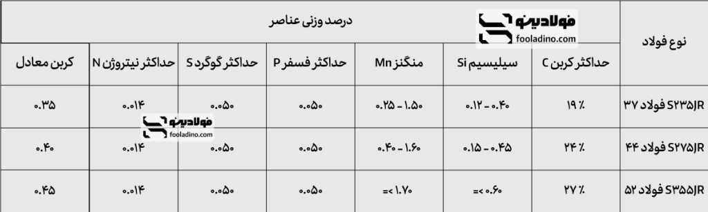 درصد وزنی عناصر تکشیل‌دهنده تیرآهن اصفهان