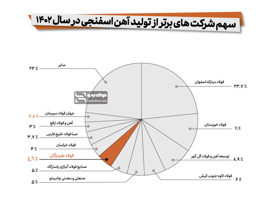 جایگاه فولاد هرمزگان در میان تولیدکنندگان برتر آهن اسفنجی در سال ۱۴۰۲