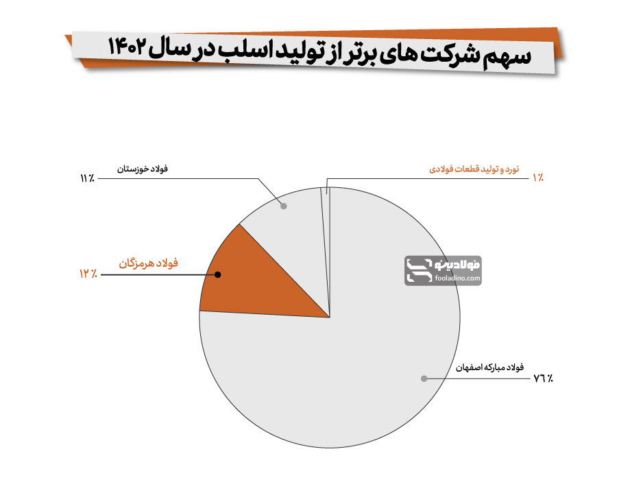 جایگاه فولاد هرمزگان در میان تولیدکنندگان برتر اسلب در سال ۱۴۰۲