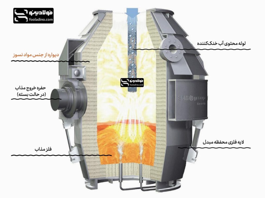 کتربرد مواد نسوز در کوره اکسیژن القایی