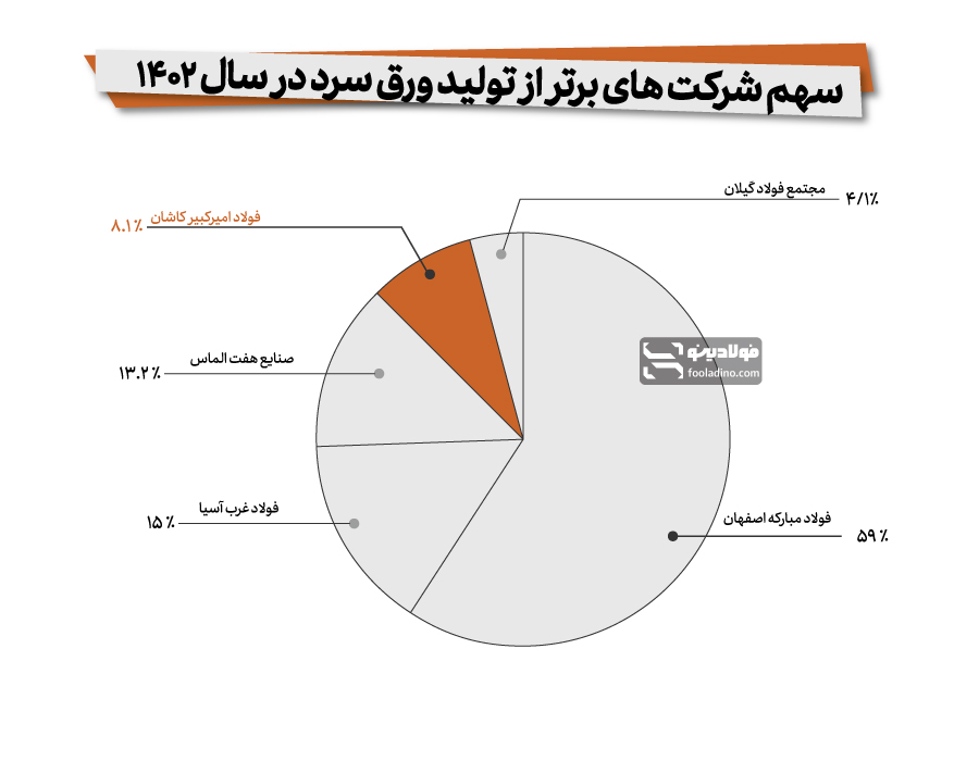 جایگاه فولاد امیرکبیر کاشان در میان تولیدکنندگان برتر ورق سرد در سال ۱۴۰۲