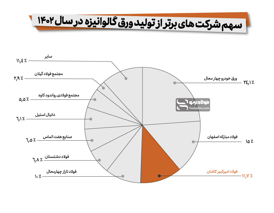 جایگاه فولاد امیرکبیر کاشان در میان تولیدکنندگان برتر ورق گالوانیزه در سال ۱۴۰۲