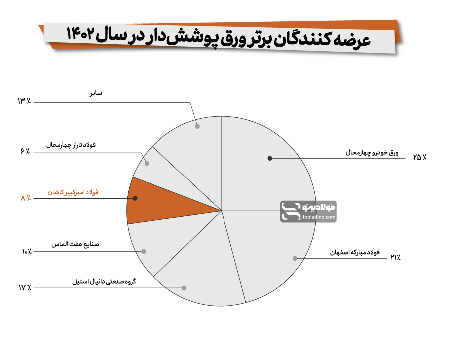 جایگاه فولاد امیرکبیر کاشان در میان عرضه‌کنندگان برتر ورق پوششدار در سال ۱۴۰۲