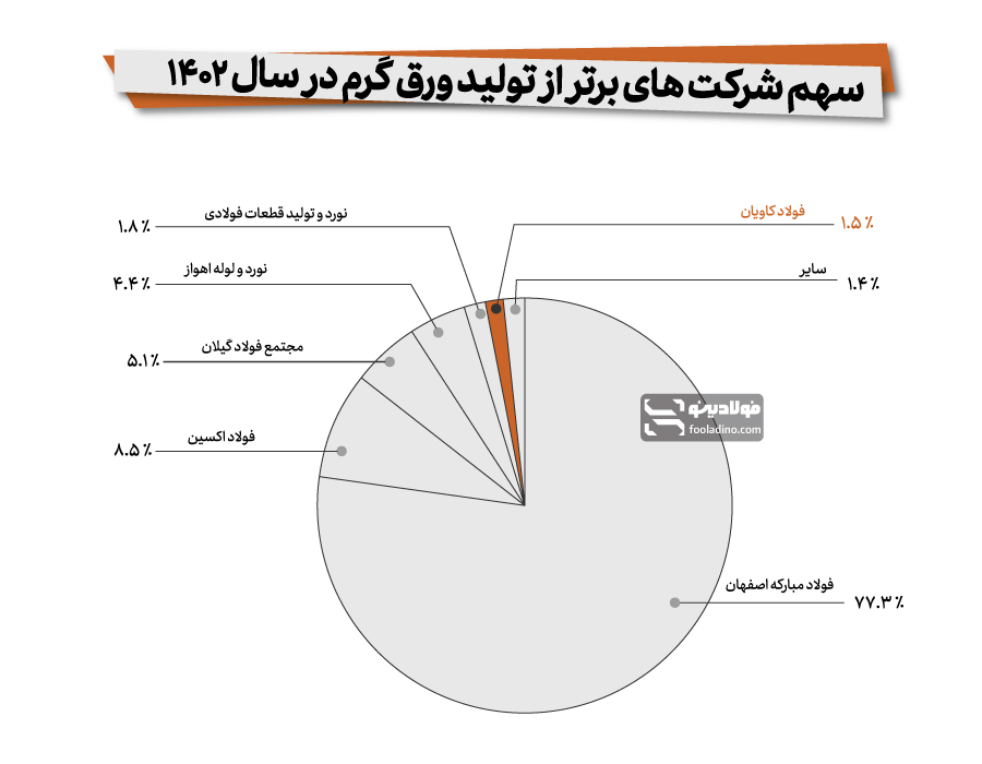 جایگاه فولاد کاویان اهواز در بین تولیدکنندگان برتر ورق گرم در سال ۱۴۰۲