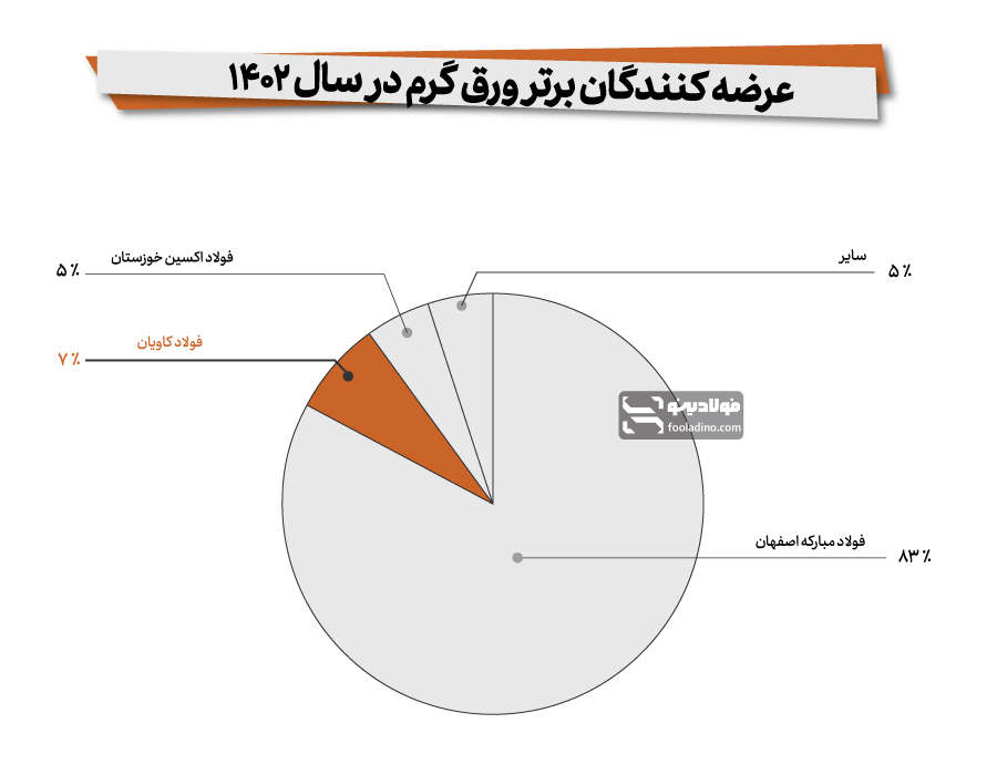 جایگاه فولاد کاویان اهواز در بین عرضه‌کنندگان برتر ورق گرم در سال ۱۴۰۲