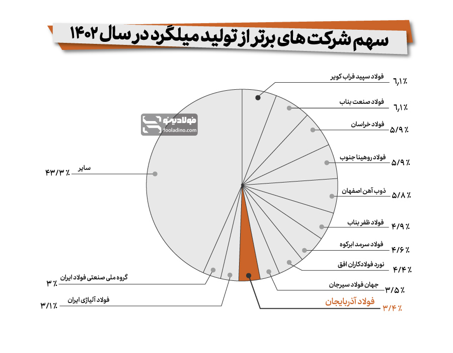 جایگاه فولاد میانه در بین تولیدکنندگان برتر میلگرد در سال ۱۴۰۲