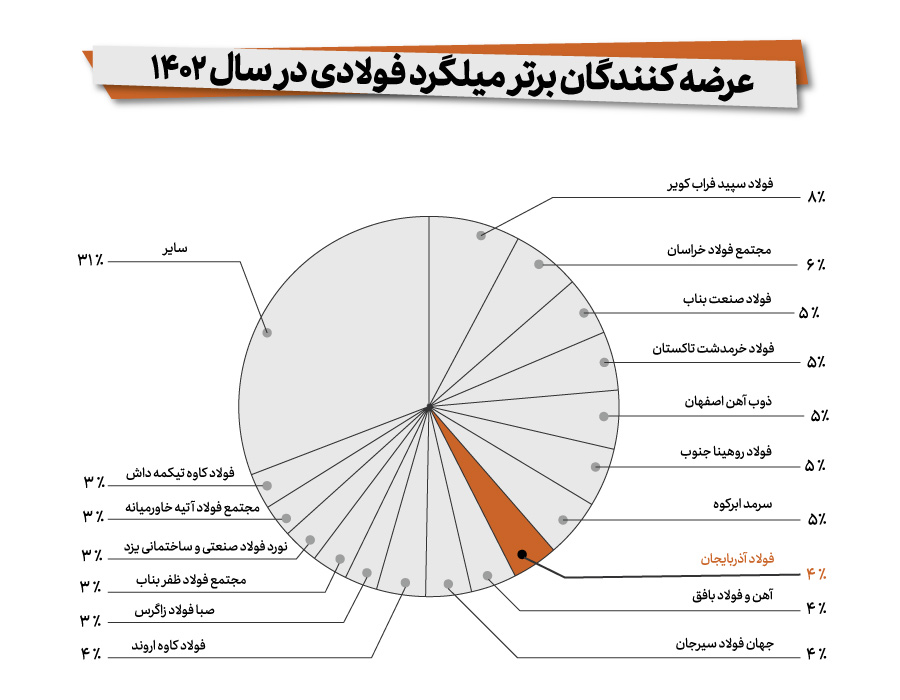 جایگاه فولاد میانه در بین عرضه‌کنندگان برتر میلگرد در سال ۱۴۰۲