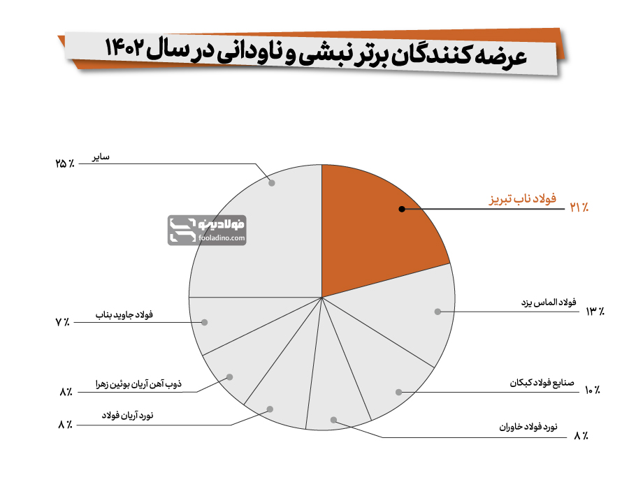 جایگاه فولاد ناب تبریز درمیان عرضه‌کنندگان برتر نبشی و ناودانی در سال ۱۴۰۲