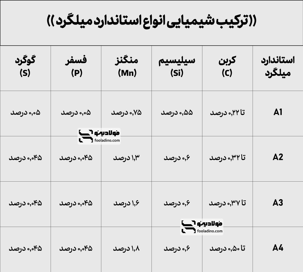 ترکیب شیمیایی انواع استاندارد میلگرد