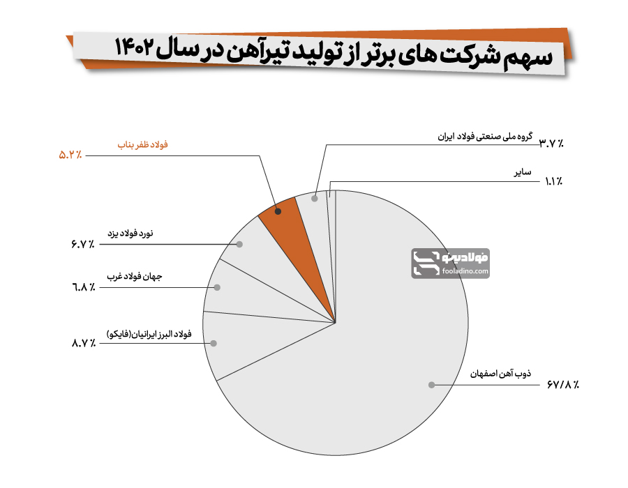 جایگاه فولاد ظفر بناب درمیان تولیدکنندگان برتر تیرآهن در سال ۱۴۰۲