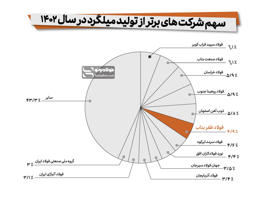 جایگاه فولاد ظفر بناب درمیان تولیدکنندگان برتر میلگرد در سال ۱۴۰۲